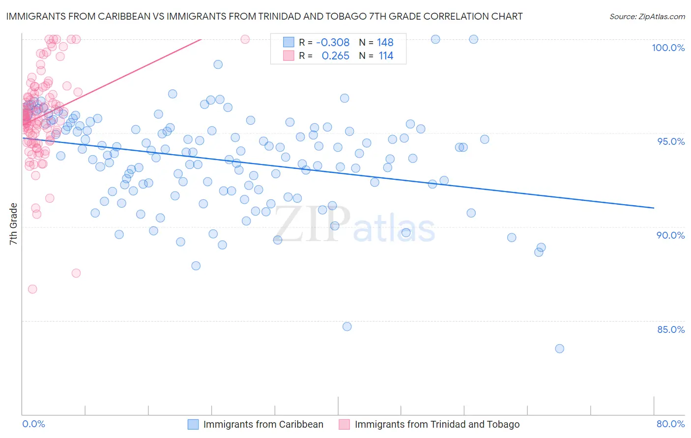 Immigrants from Caribbean vs Immigrants from Trinidad and Tobago 7th Grade