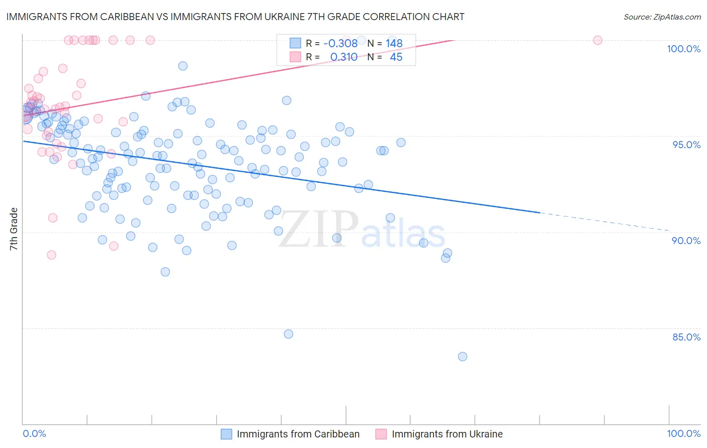 Immigrants from Caribbean vs Immigrants from Ukraine 7th Grade