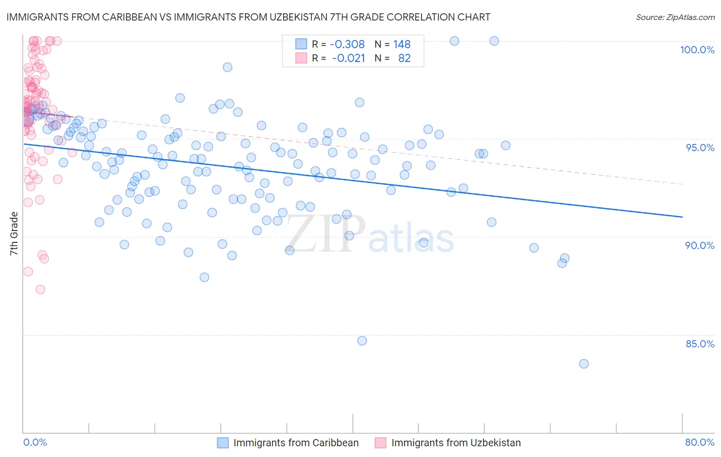 Immigrants from Caribbean vs Immigrants from Uzbekistan 7th Grade