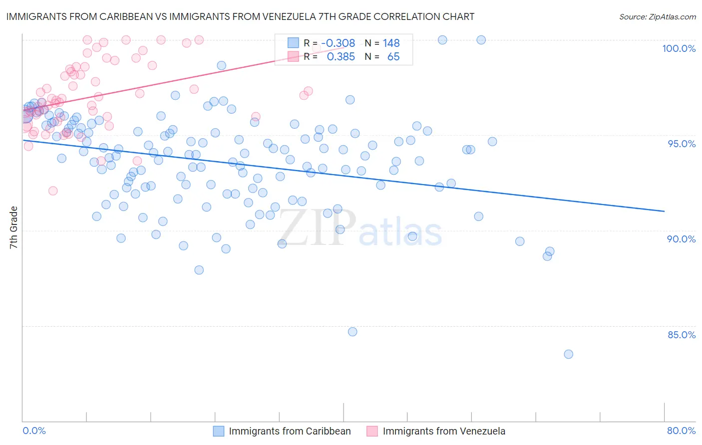 Immigrants from Caribbean vs Immigrants from Venezuela 7th Grade