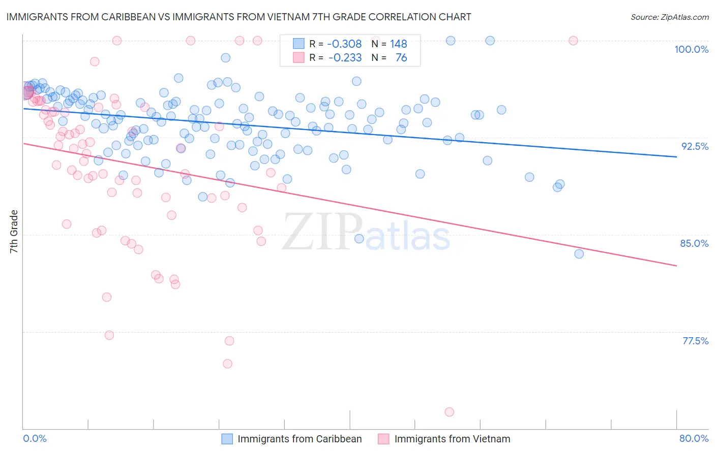 Immigrants from Caribbean vs Immigrants from Vietnam 7th Grade