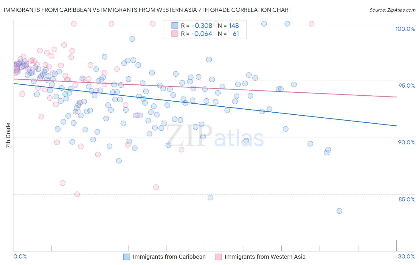 Immigrants from Caribbean vs Immigrants from Western Asia 7th Grade