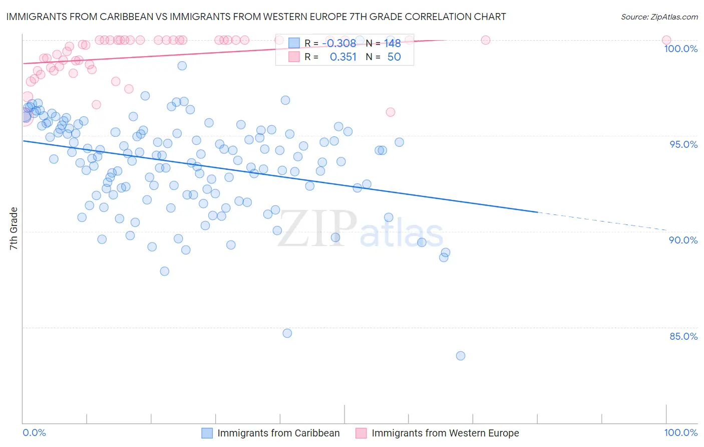 Immigrants from Caribbean vs Immigrants from Western Europe 7th Grade