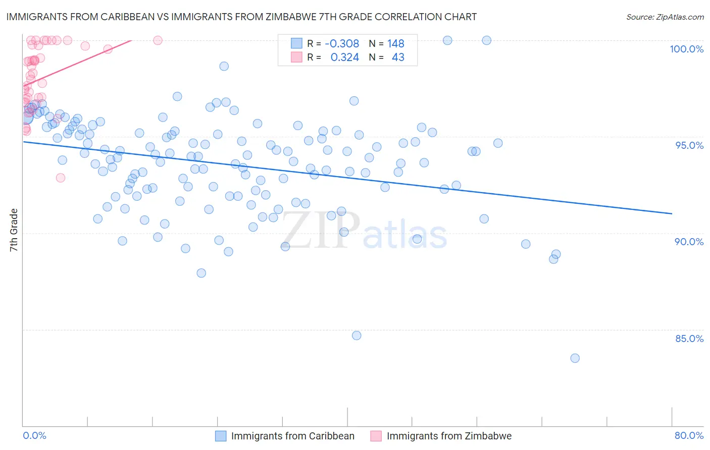 Immigrants from Caribbean vs Immigrants from Zimbabwe 7th Grade