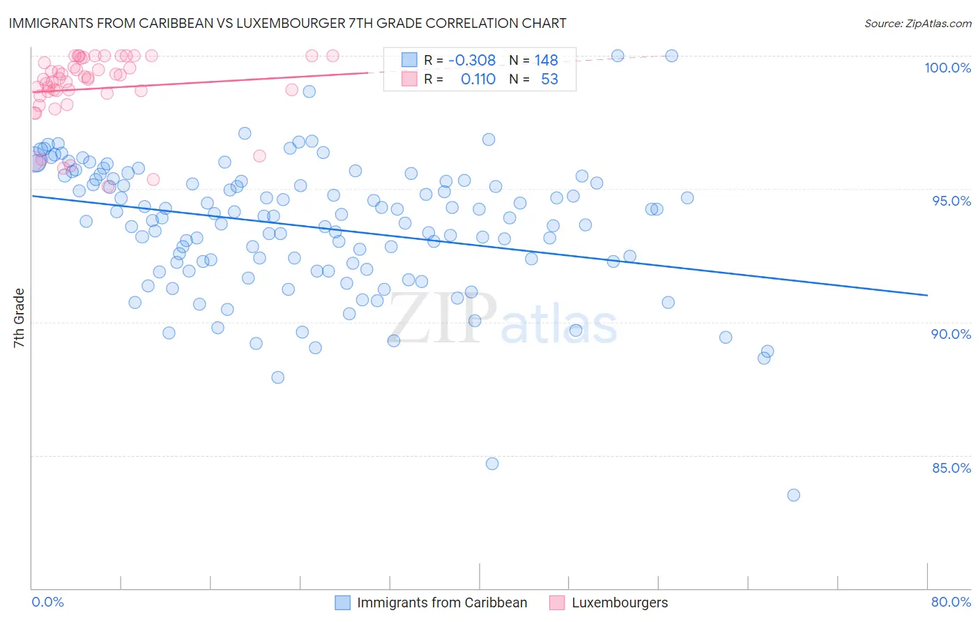 Immigrants from Caribbean vs Luxembourger 7th Grade