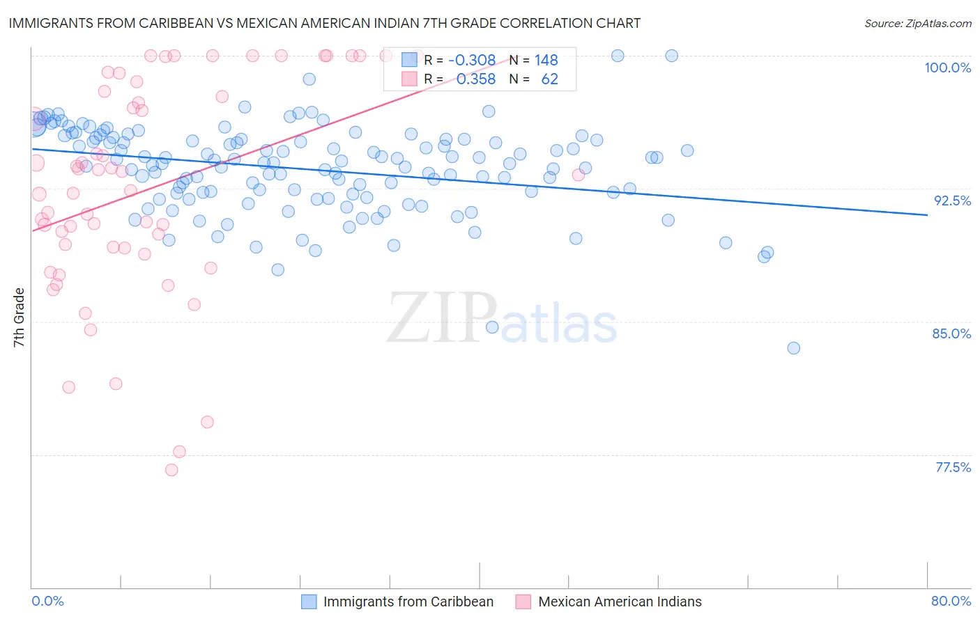 Immigrants from Caribbean vs Mexican American Indian 7th Grade