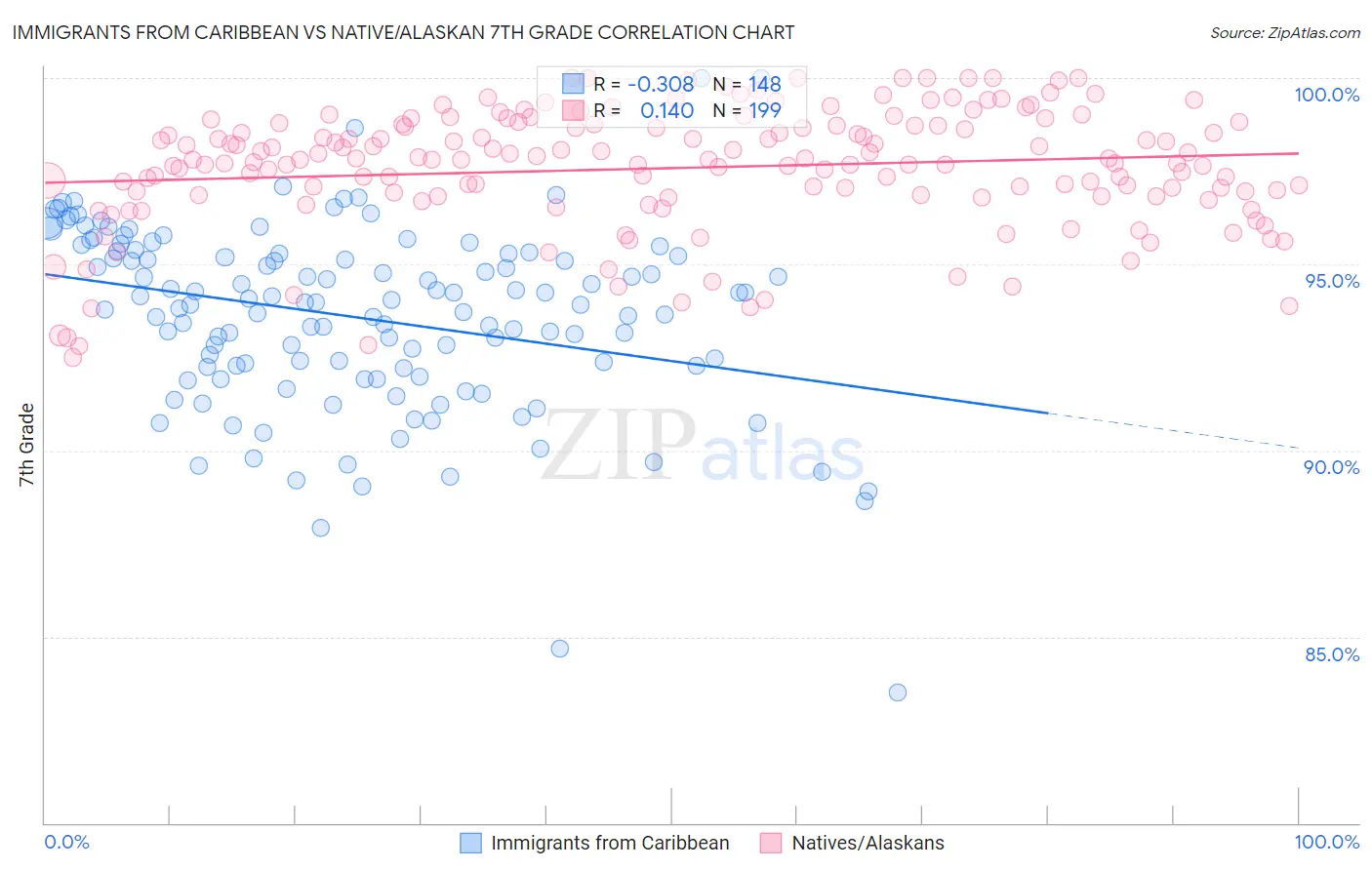 Immigrants from Caribbean vs Native/Alaskan 7th Grade