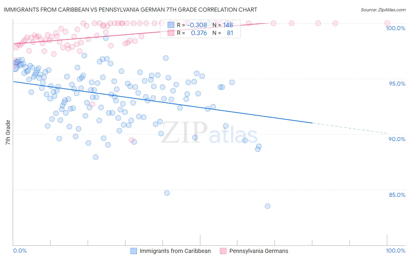 Immigrants from Caribbean vs Pennsylvania German 7th Grade