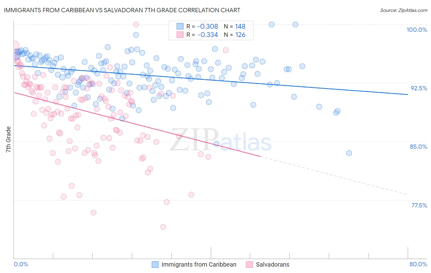 Immigrants from Caribbean vs Salvadoran 7th Grade