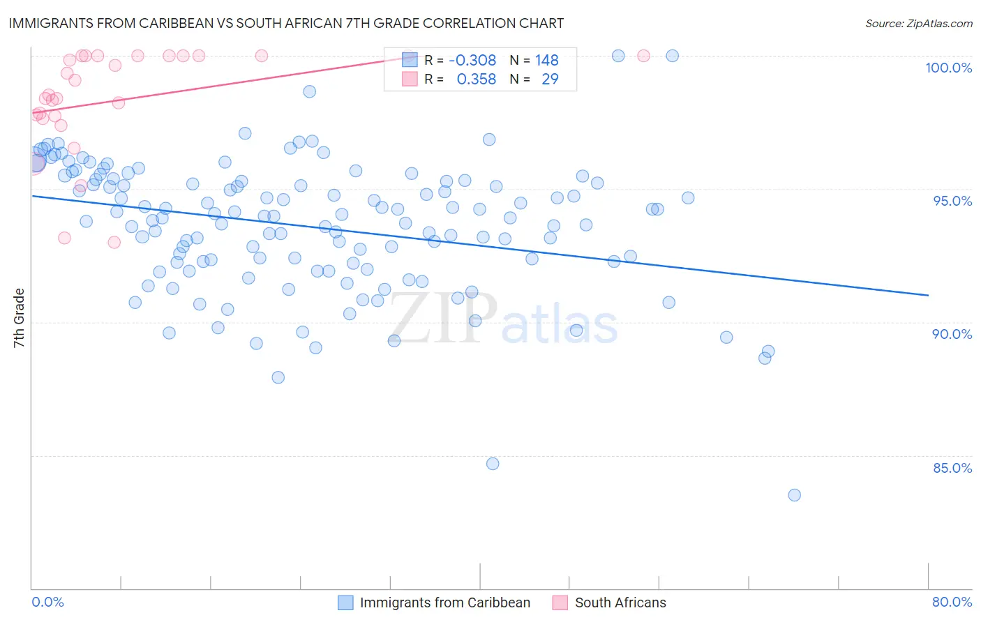 Immigrants from Caribbean vs South African 7th Grade