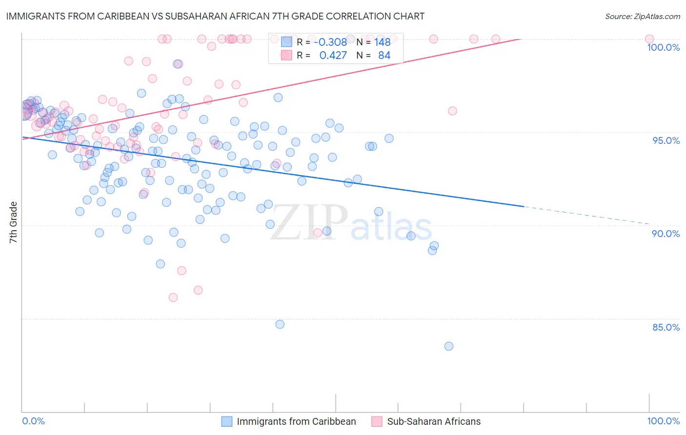 Immigrants from Caribbean vs Subsaharan African 7th Grade