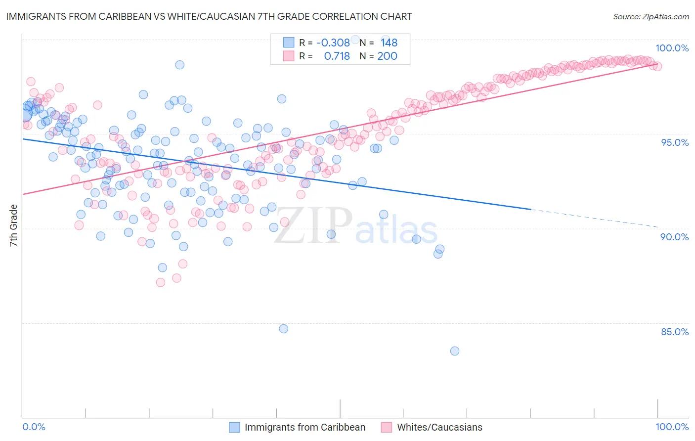 Immigrants from Caribbean vs White/Caucasian 7th Grade