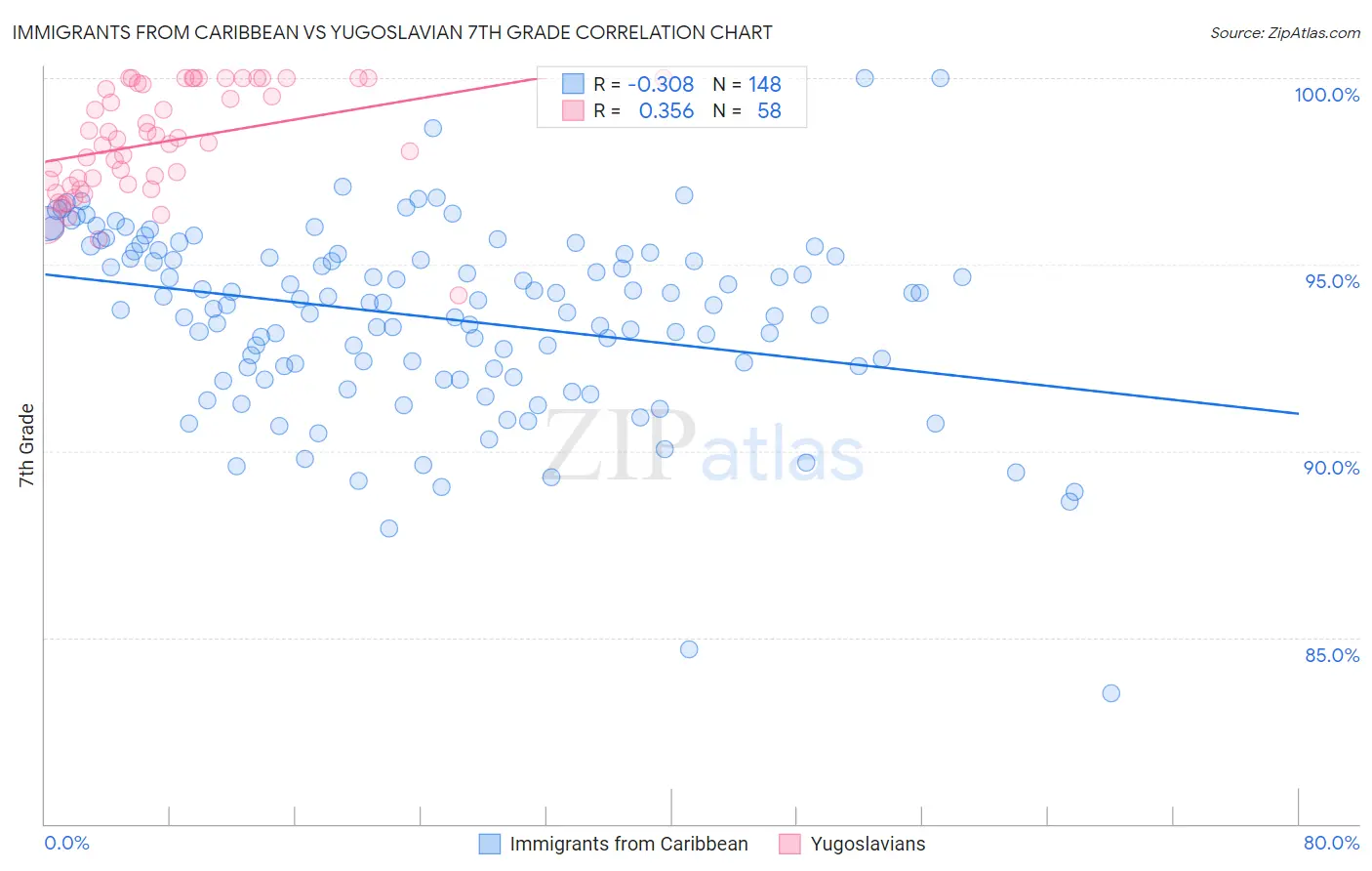 Immigrants from Caribbean vs Yugoslavian 7th Grade