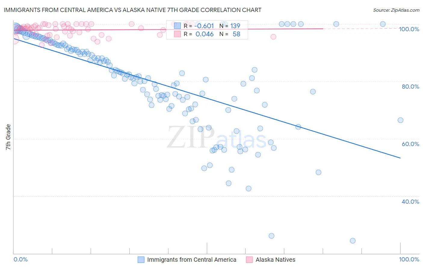 Immigrants from Central America vs Alaska Native 7th Grade