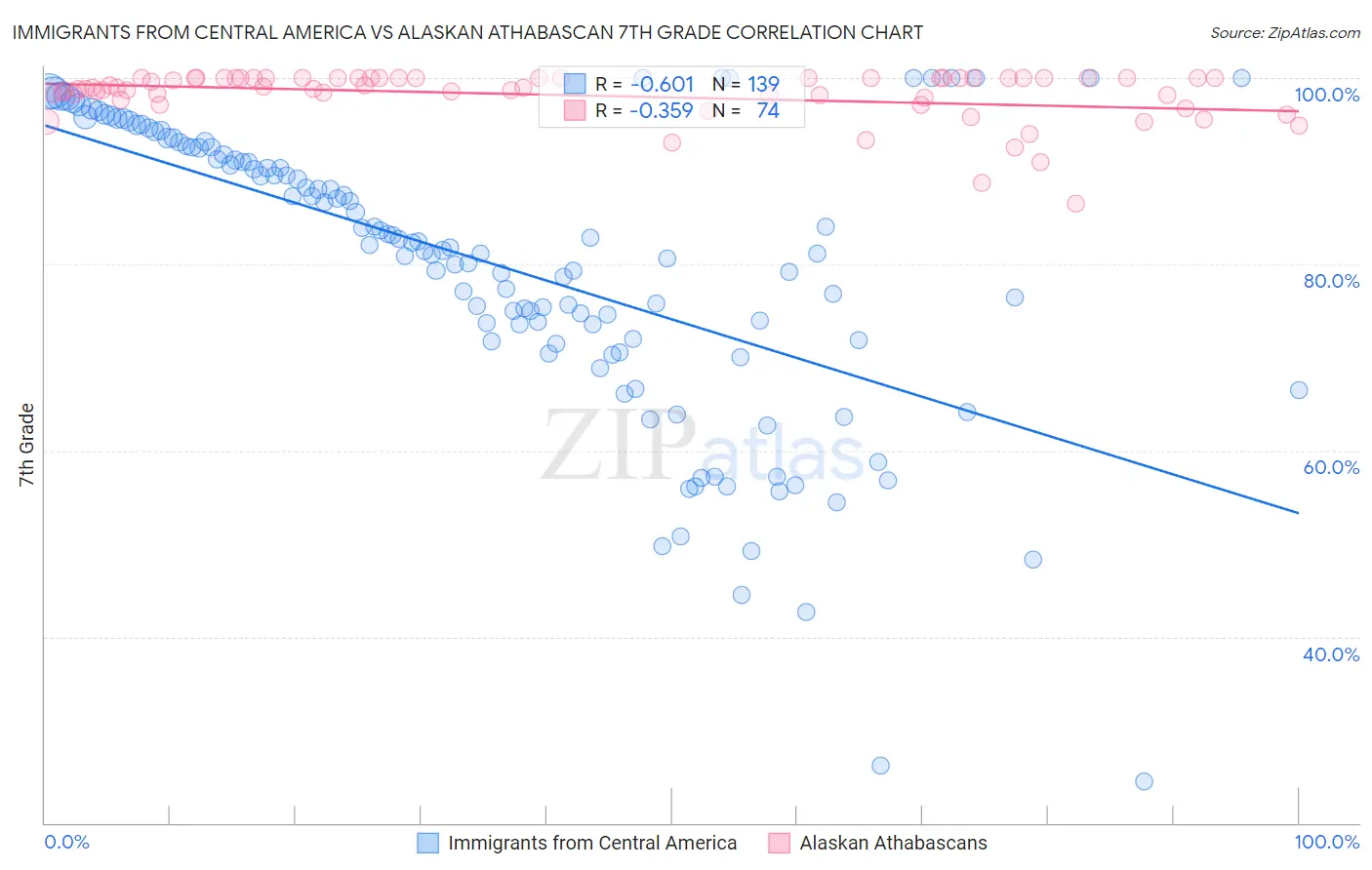 Immigrants from Central America vs Alaskan Athabascan 7th Grade