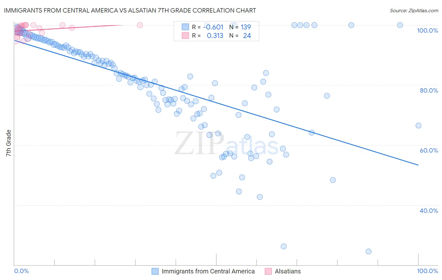 Immigrants from Central America vs Alsatian 7th Grade