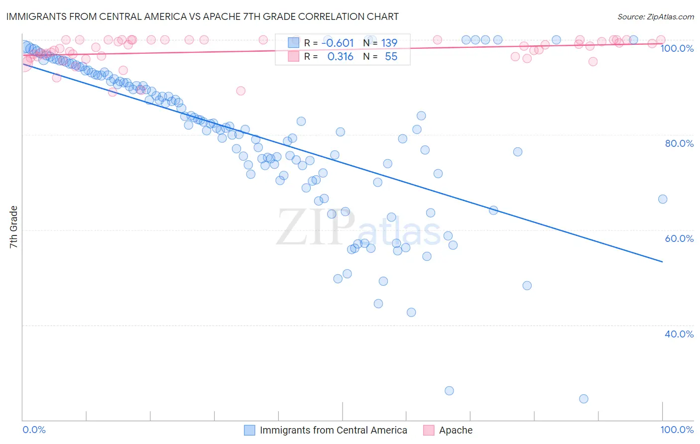 Immigrants from Central America vs Apache 7th Grade