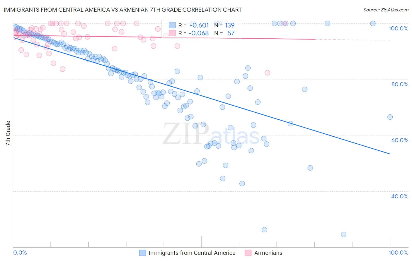 Immigrants from Central America vs Armenian 7th Grade