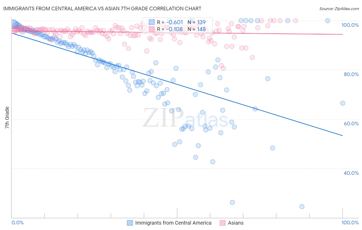 Immigrants from Central America vs Asian 7th Grade