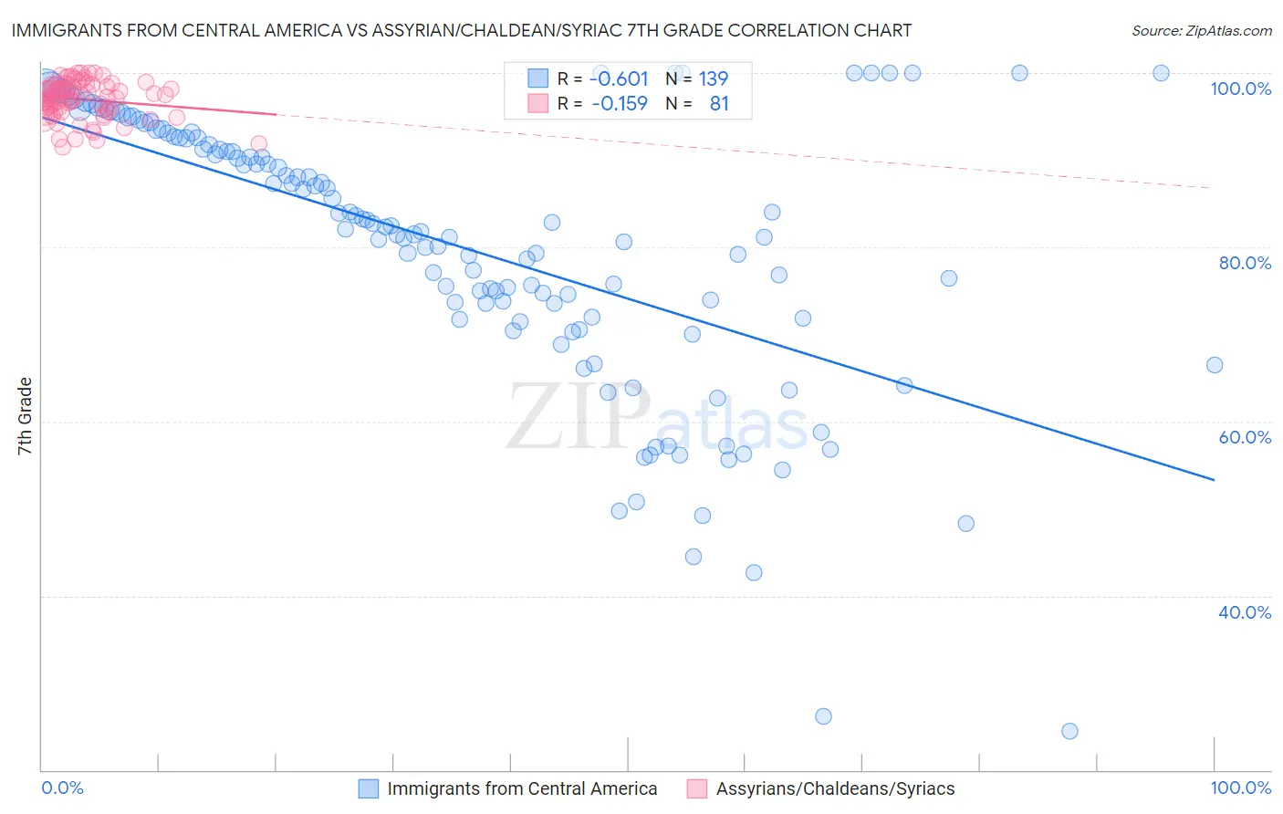 Immigrants from Central America vs Assyrian/Chaldean/Syriac 7th Grade