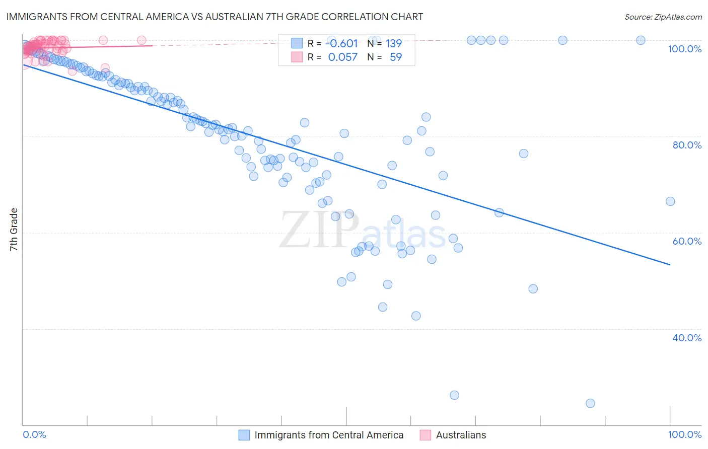 Immigrants from Central America vs Australian 7th Grade