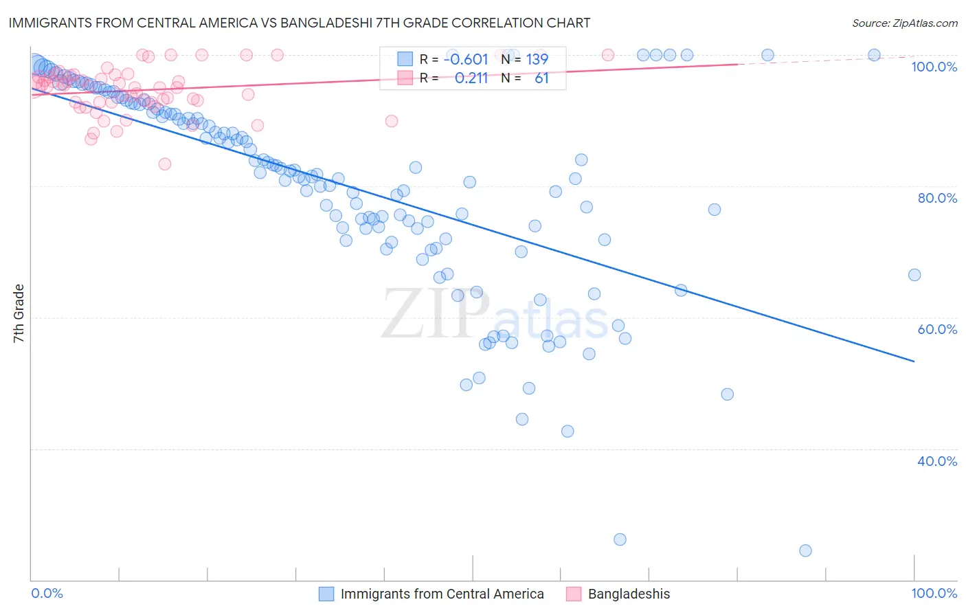 Immigrants from Central America vs Bangladeshi 7th Grade