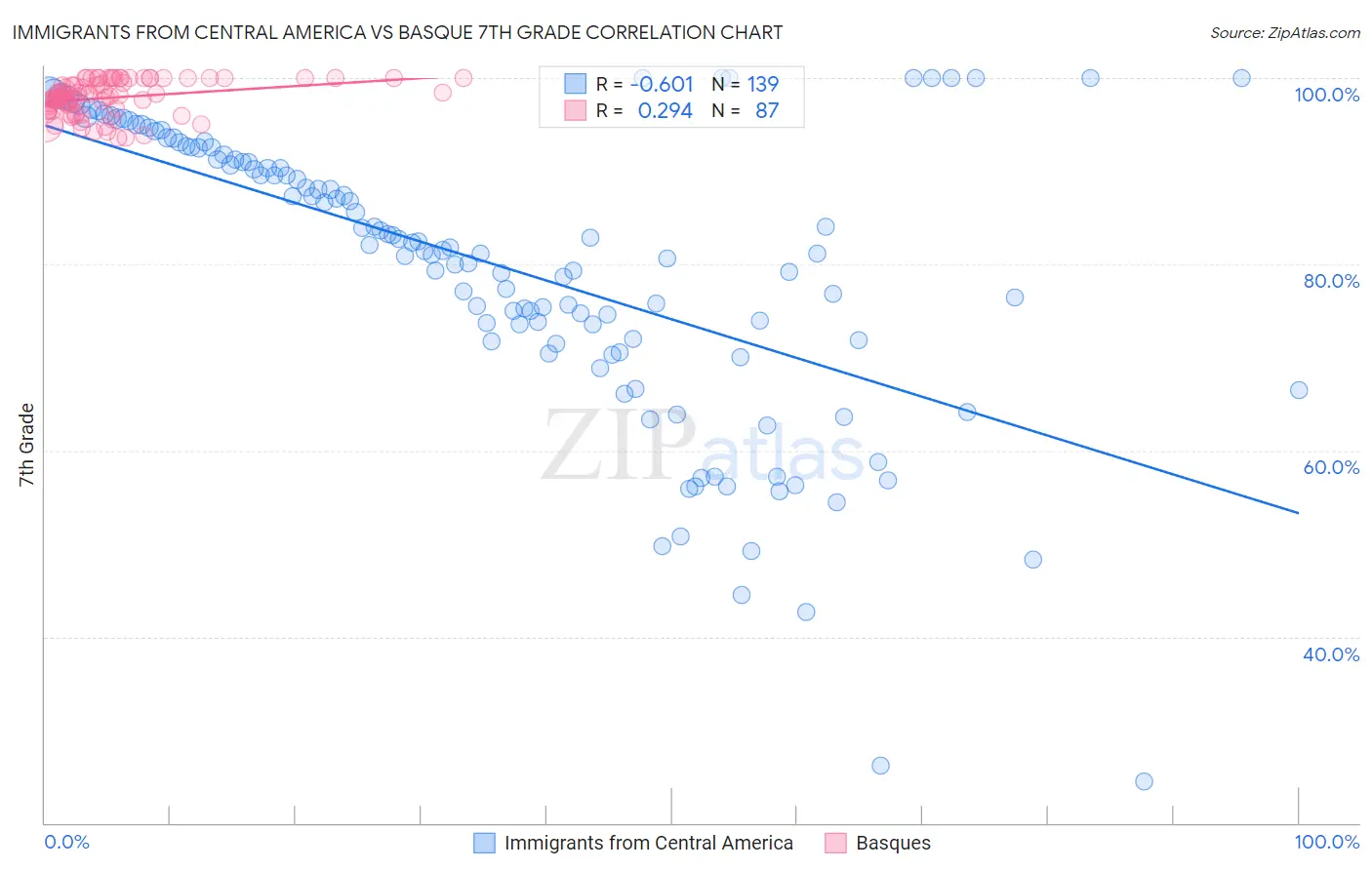 Immigrants from Central America vs Basque 7th Grade