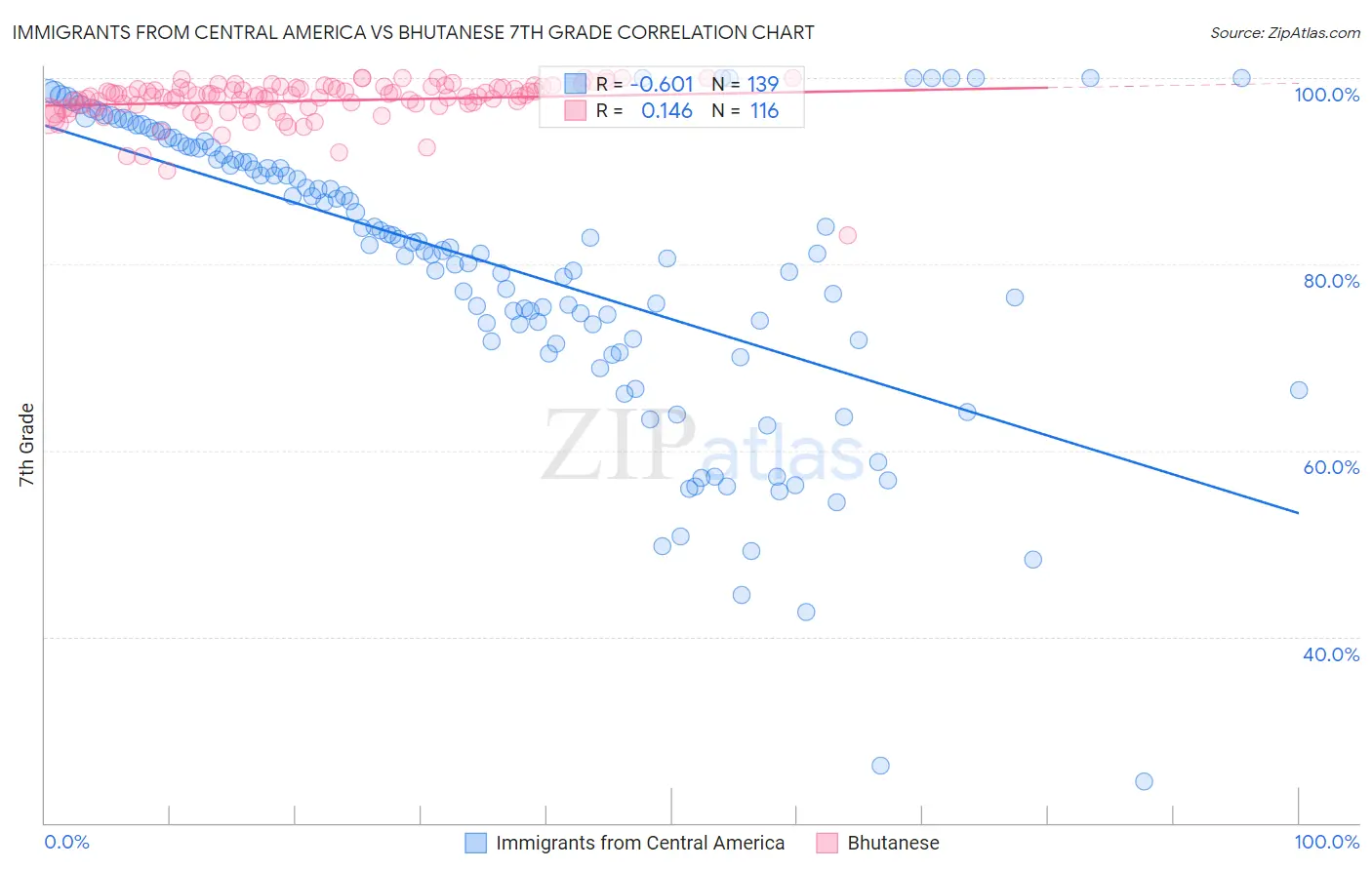 Immigrants from Central America vs Bhutanese 7th Grade