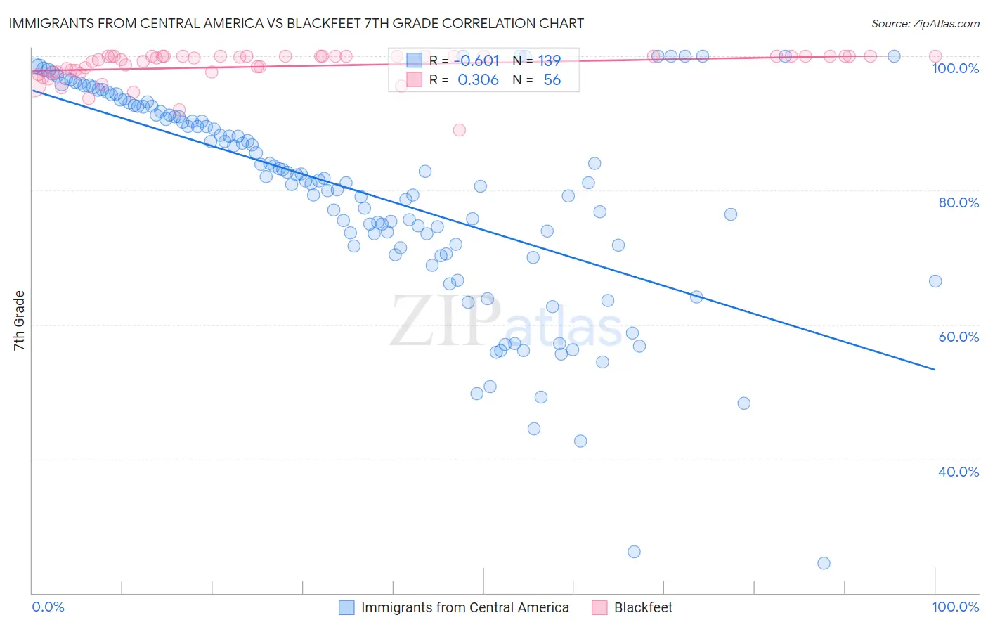 Immigrants from Central America vs Blackfeet 7th Grade