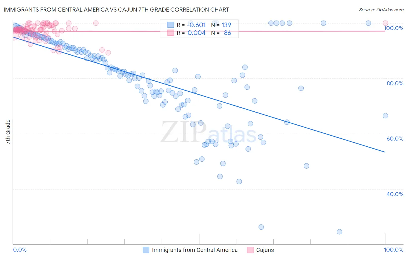 Immigrants from Central America vs Cajun 7th Grade