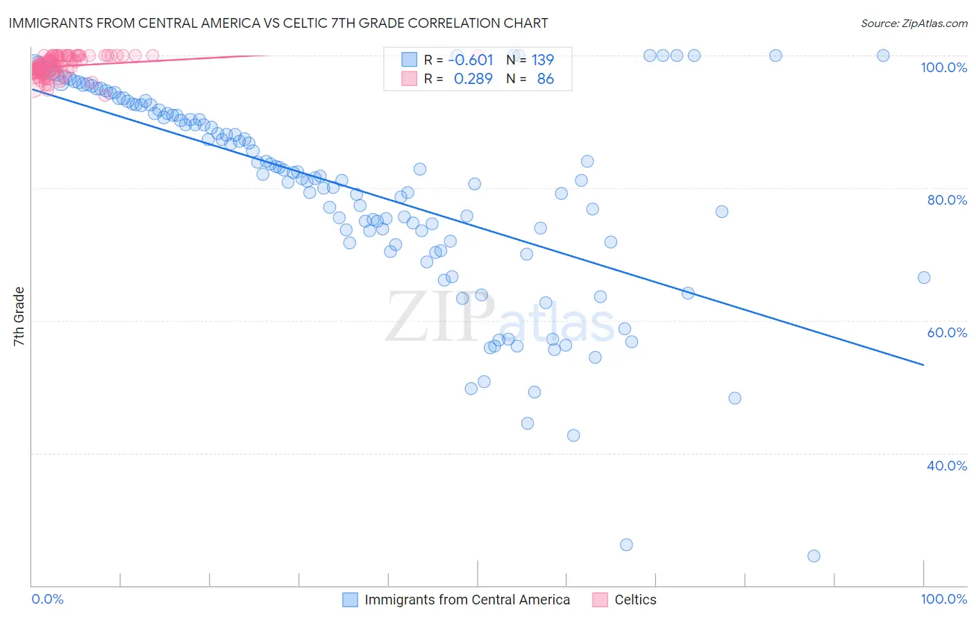 Immigrants from Central America vs Celtic 7th Grade