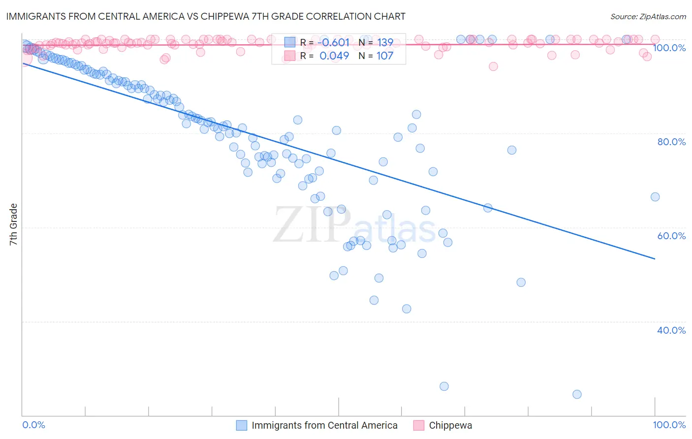 Immigrants from Central America vs Chippewa 7th Grade