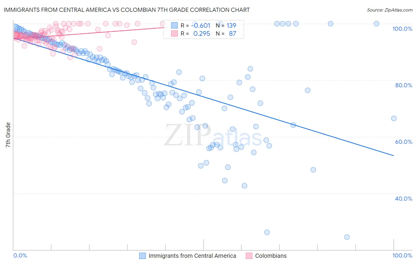 Immigrants from Central America vs Colombian 7th Grade