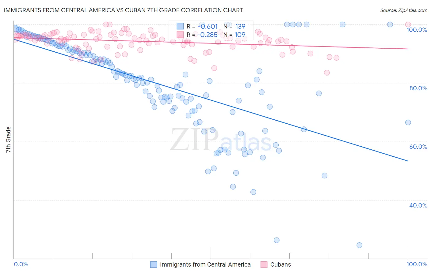 Immigrants from Central America vs Cuban 7th Grade