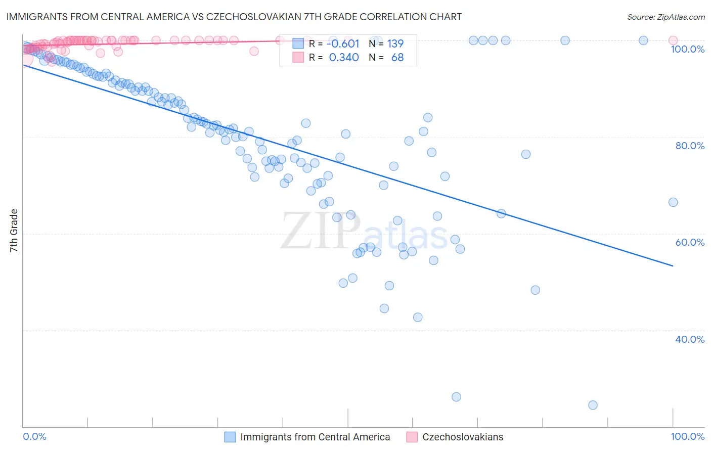 Immigrants from Central America vs Czechoslovakian 7th Grade