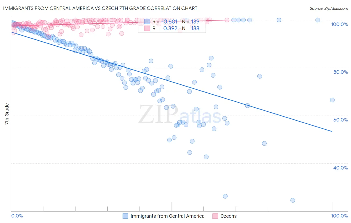 Immigrants from Central America vs Czech 7th Grade