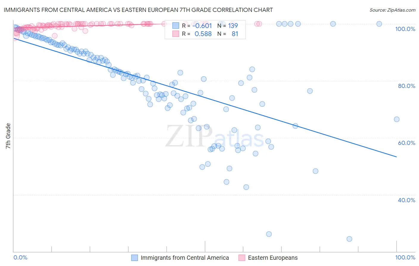 Immigrants from Central America vs Eastern European 7th Grade