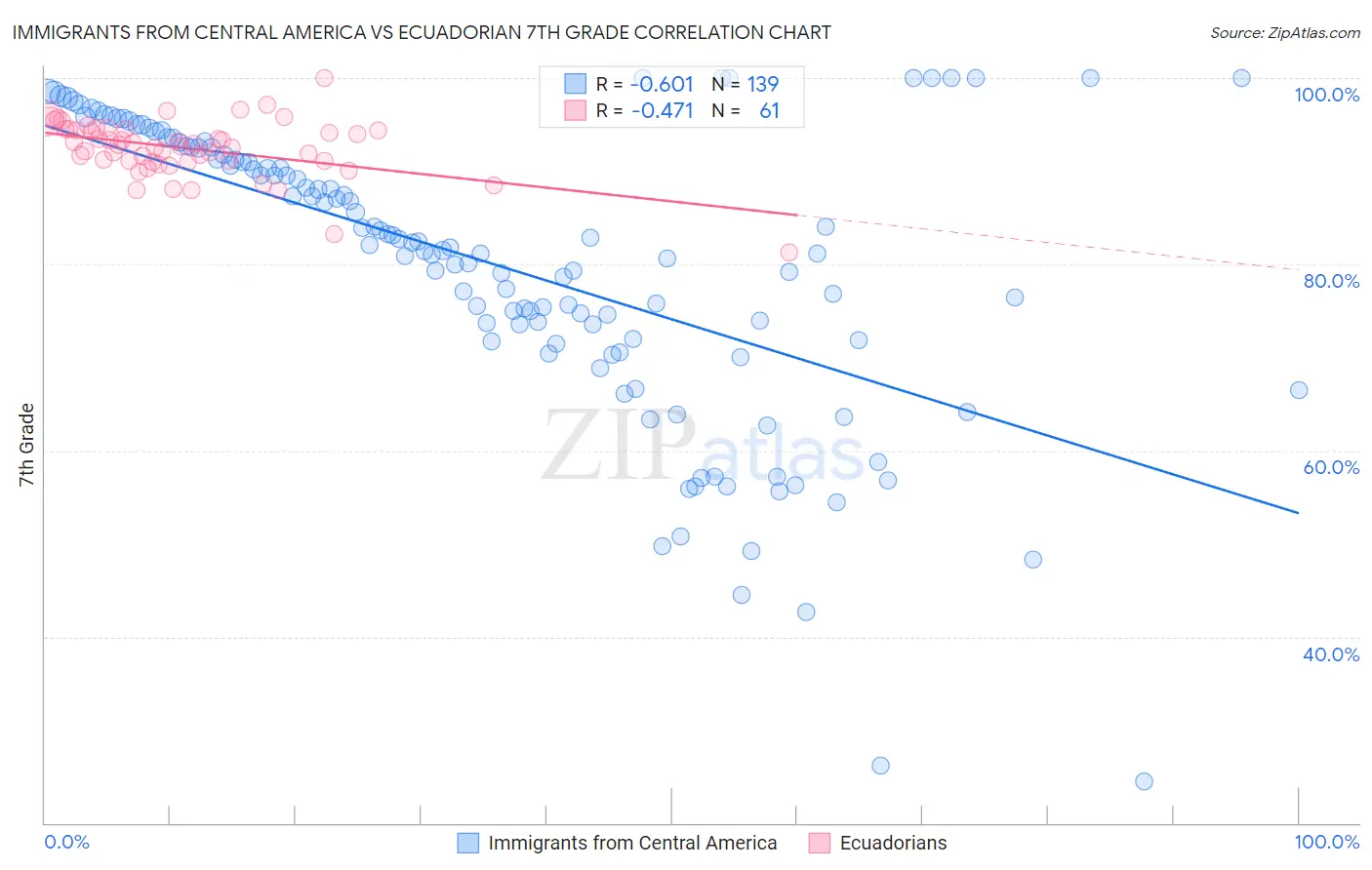 Immigrants from Central America vs Ecuadorian 7th Grade