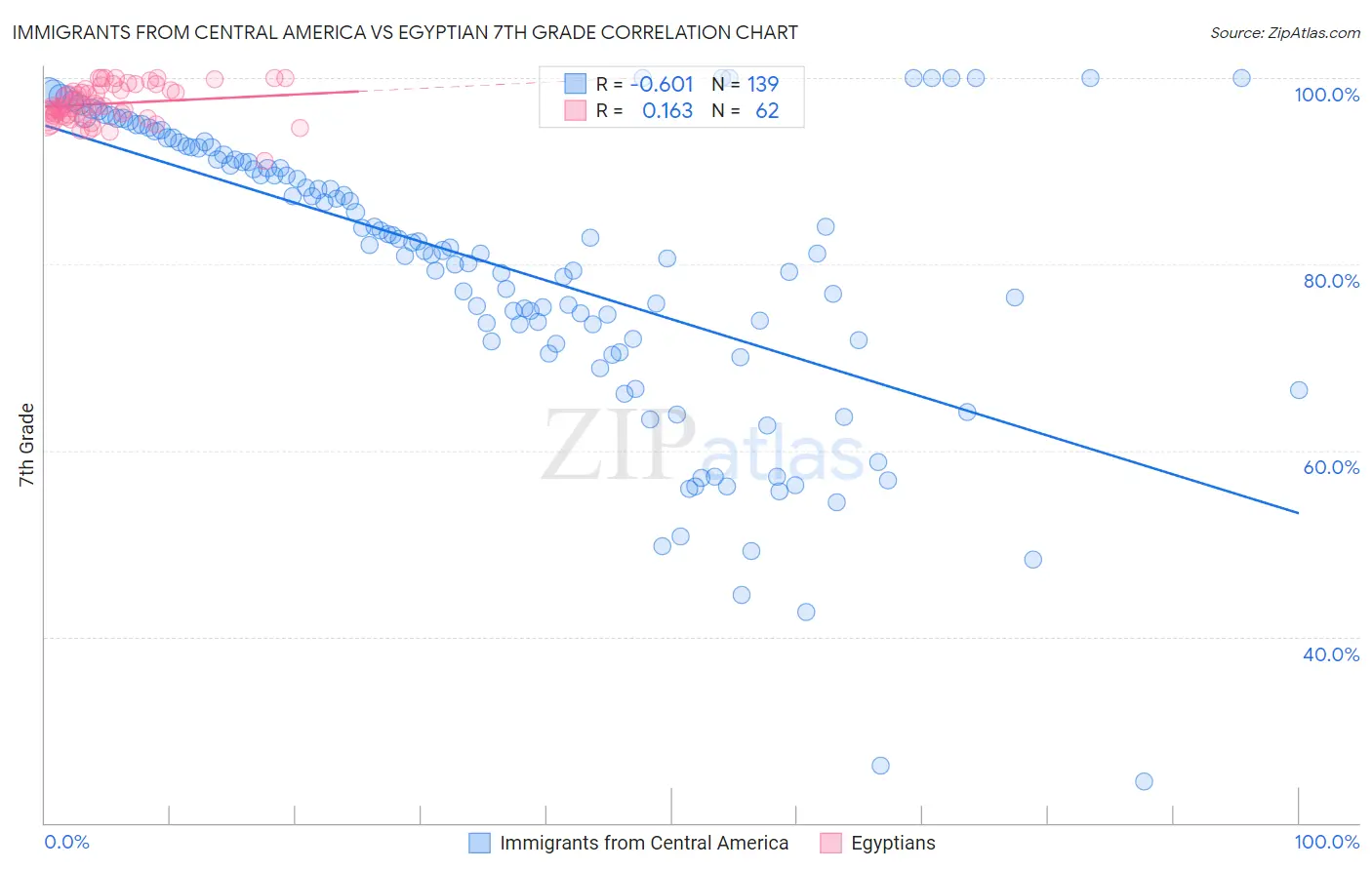 Immigrants from Central America vs Egyptian 7th Grade