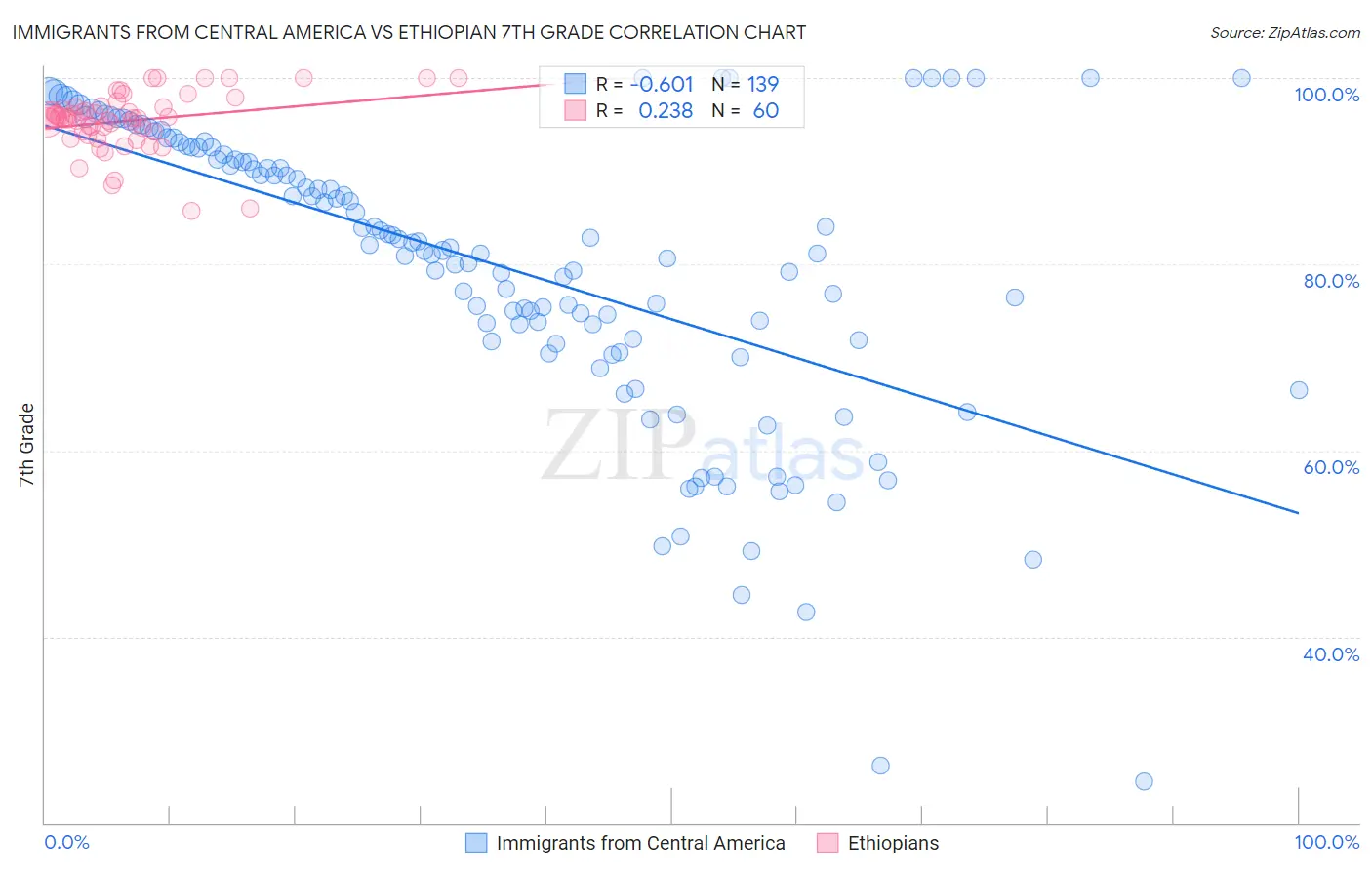 Immigrants from Central America vs Ethiopian 7th Grade