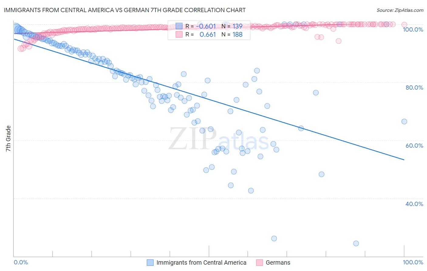 Immigrants from Central America vs German 7th Grade