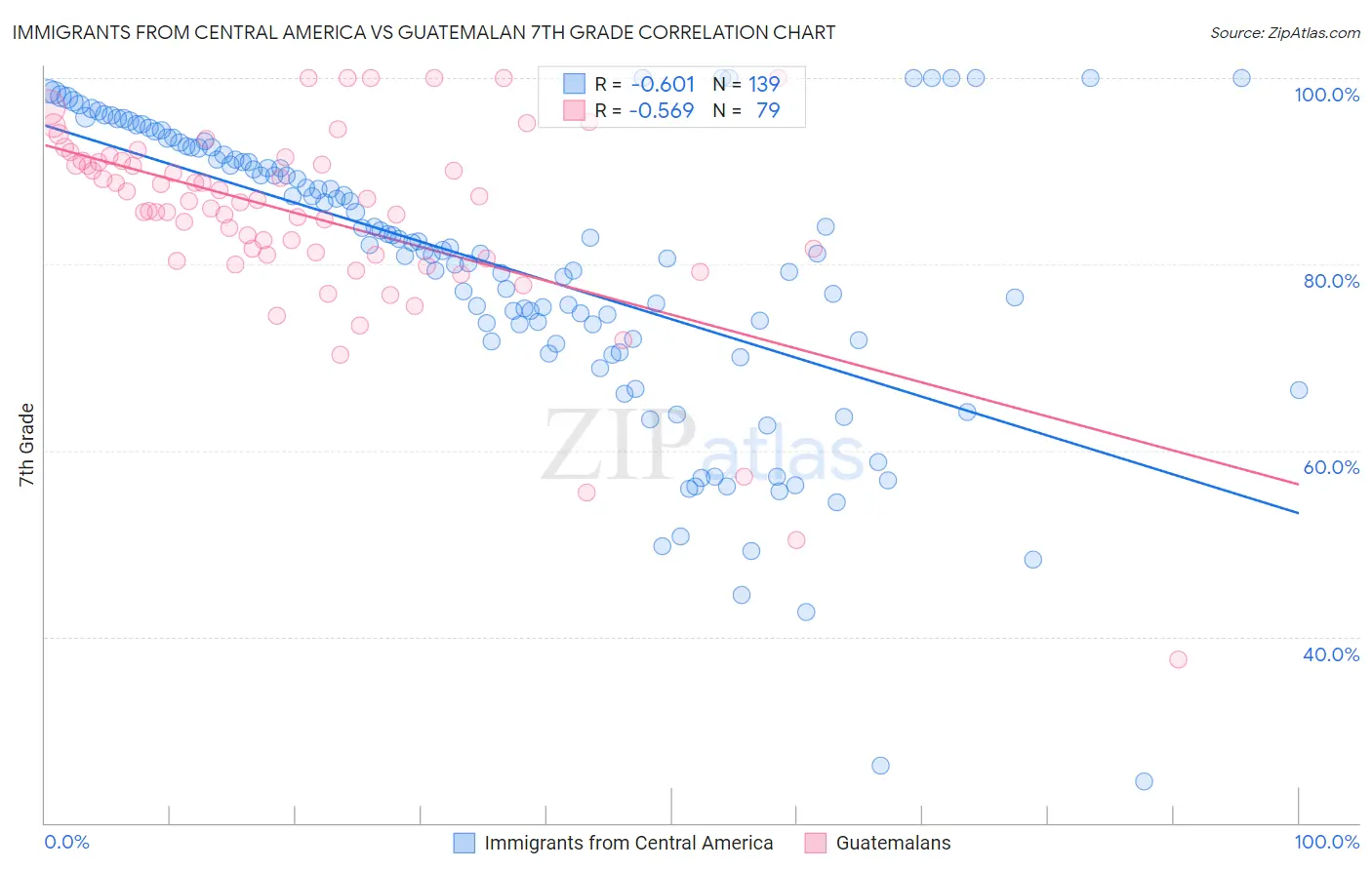 Immigrants from Central America vs Guatemalan 7th Grade