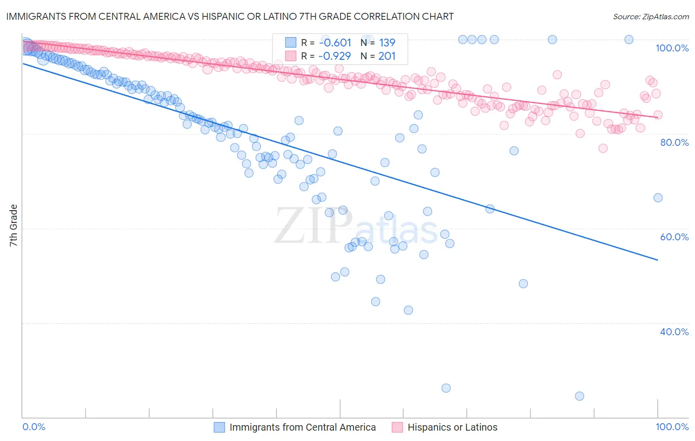 Immigrants from Central America vs Hispanic or Latino 7th Grade