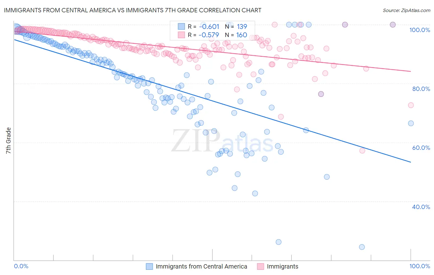 Immigrants from Central America vs Immigrants 7th Grade