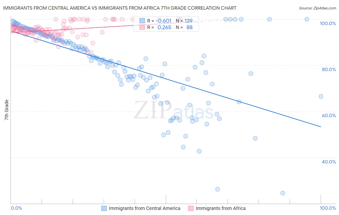 Immigrants from Central America vs Immigrants from Africa 7th Grade