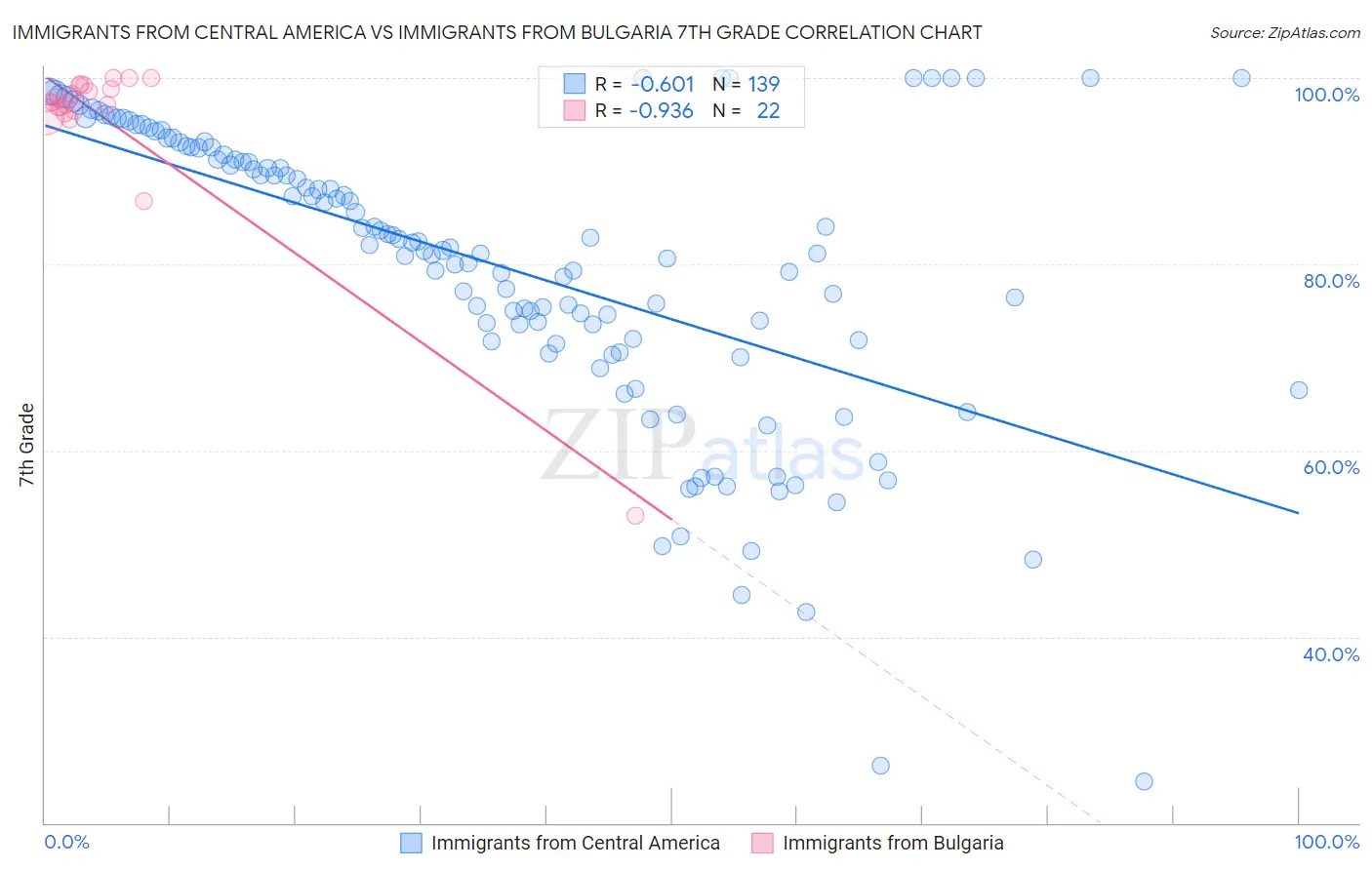 Immigrants from Central America vs Immigrants from Bulgaria 7th Grade