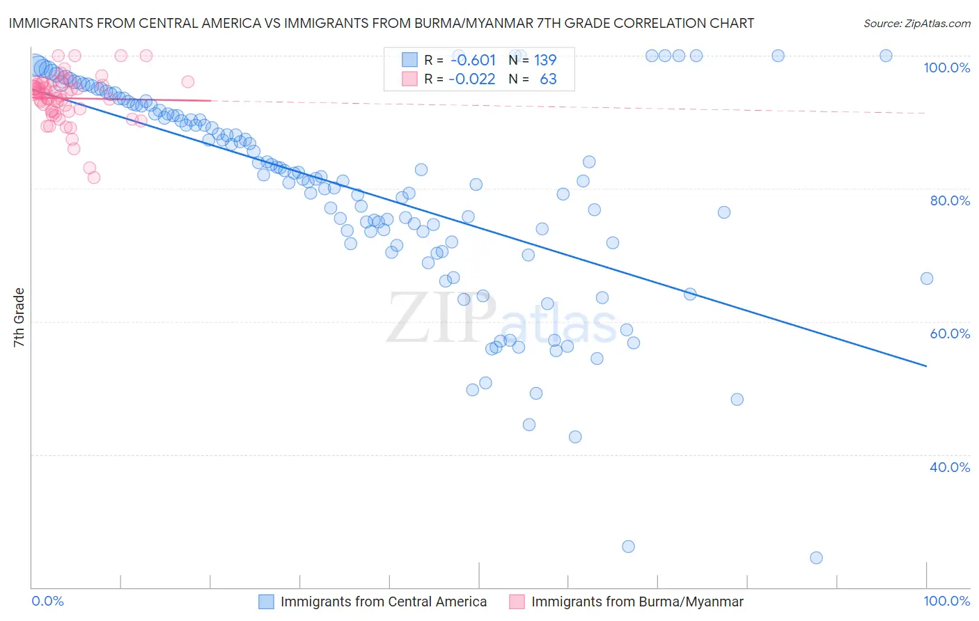 Immigrants from Central America vs Immigrants from Burma/Myanmar 7th Grade