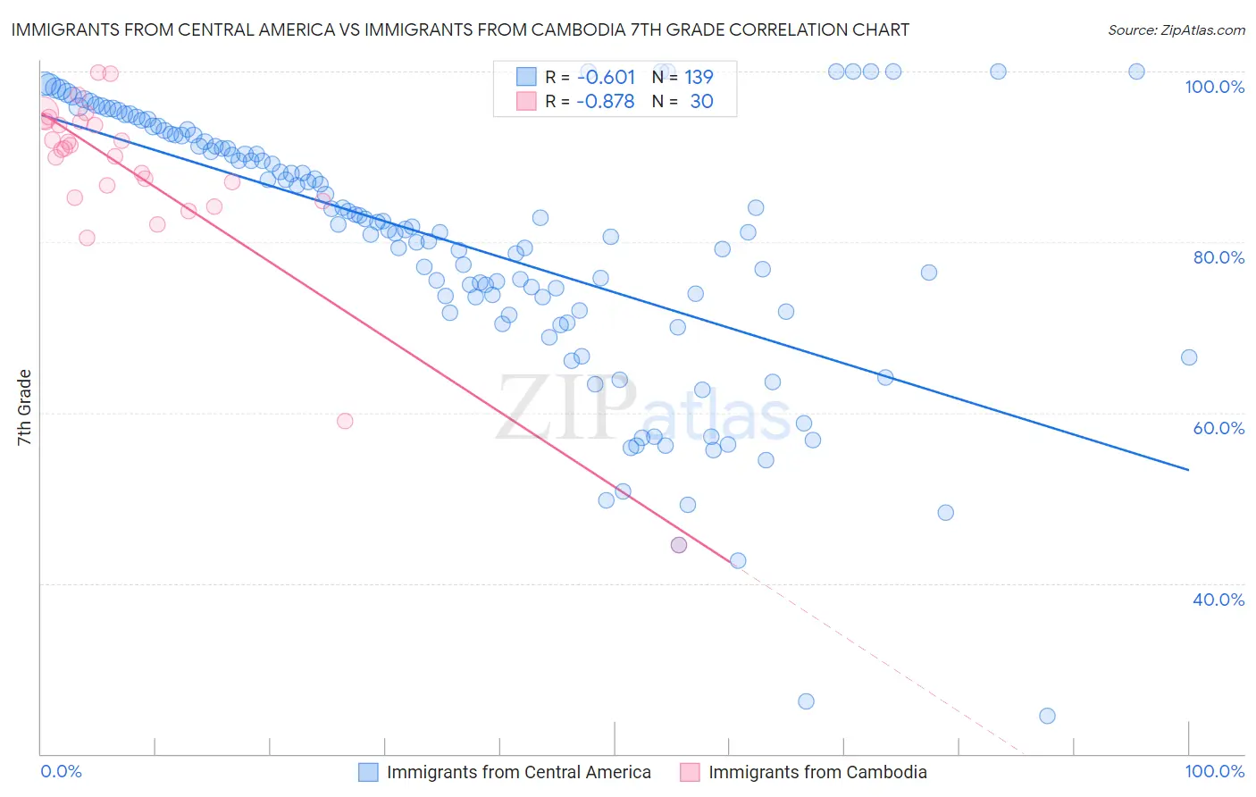 Immigrants from Central America vs Immigrants from Cambodia 7th Grade