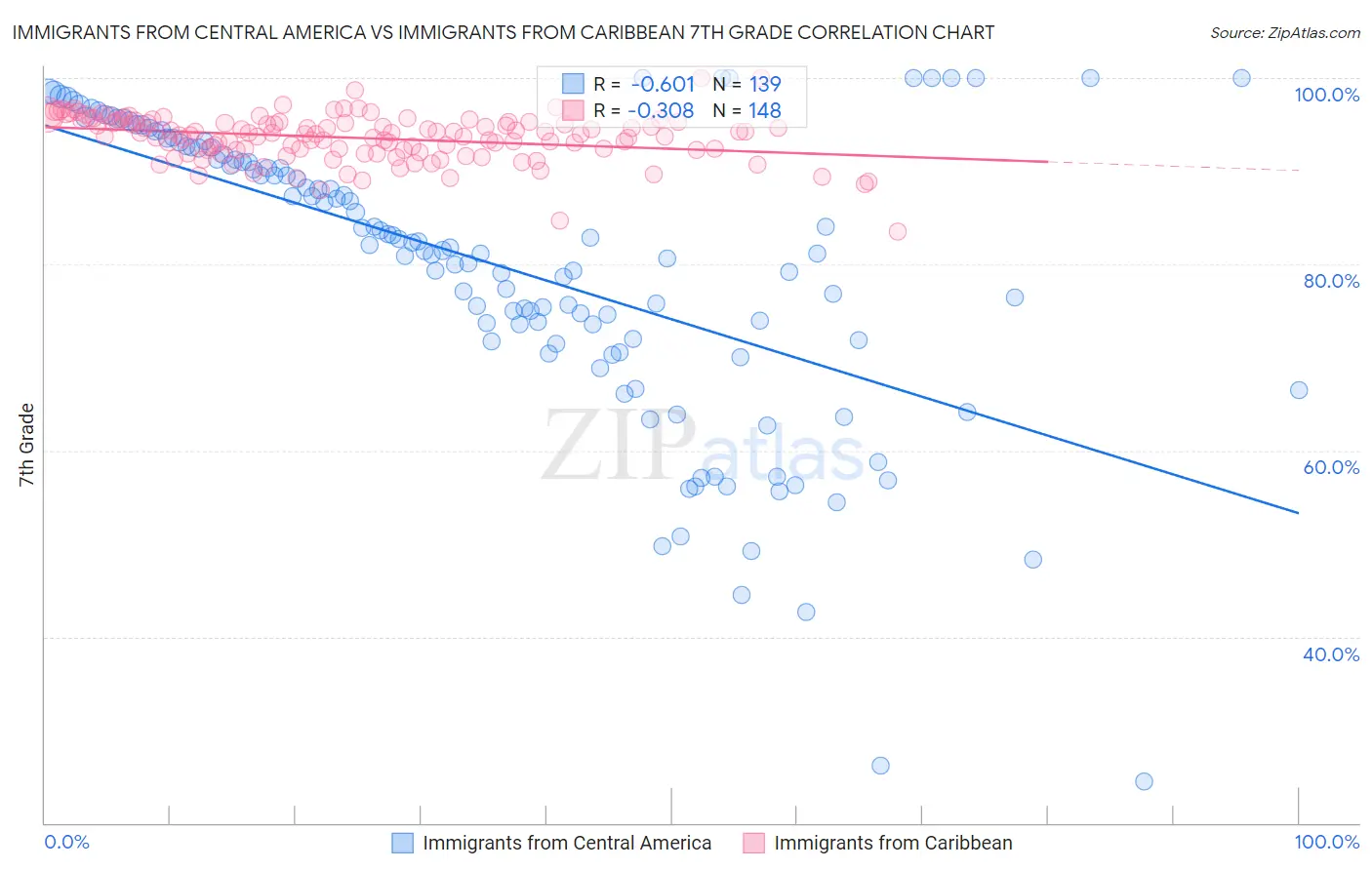 Immigrants from Central America vs Immigrants from Caribbean 7th Grade