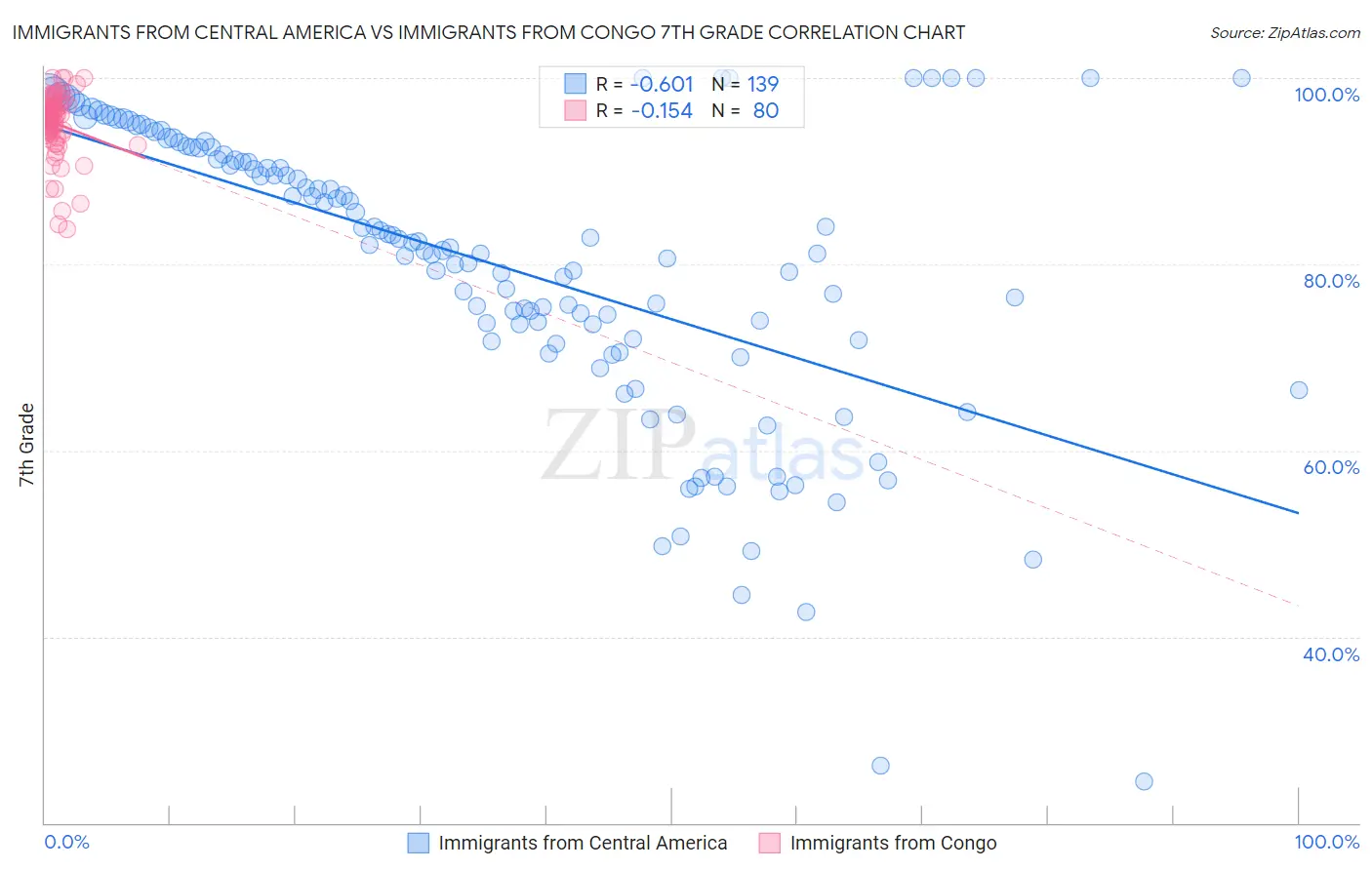 Immigrants from Central America vs Immigrants from Congo 7th Grade